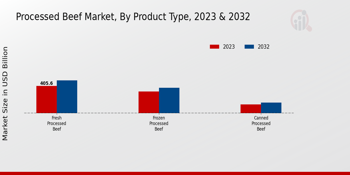 Processed Beef Market Product Type Insights