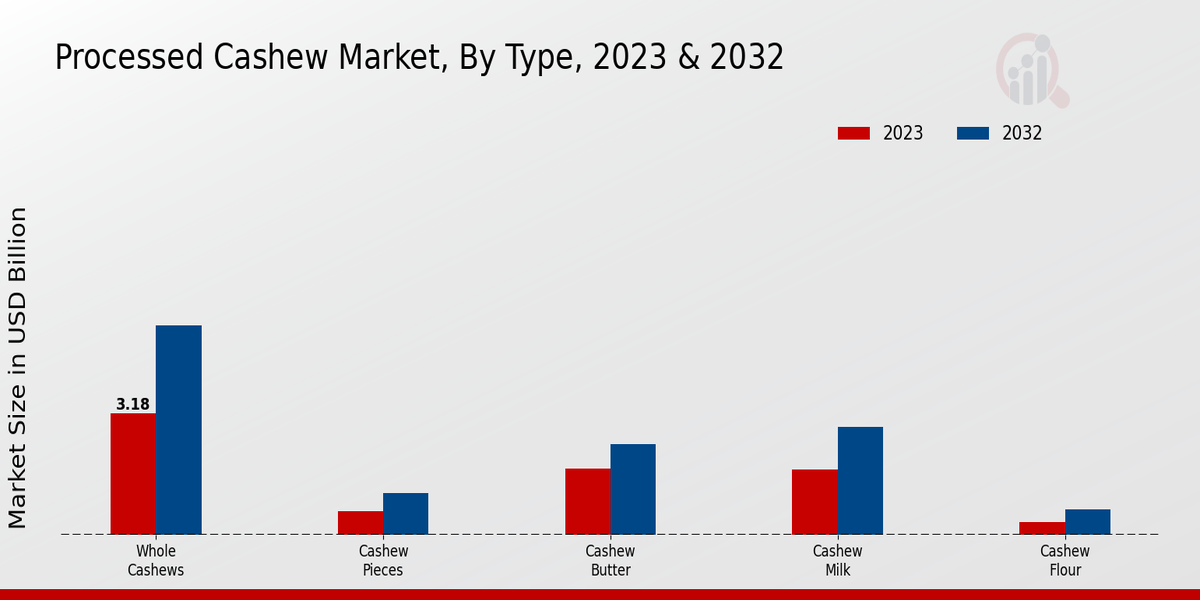 Processed Cashew Market Type Insights