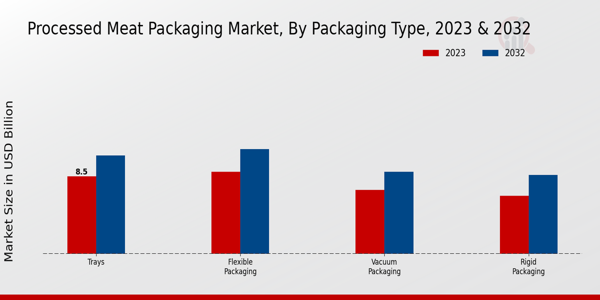 Processed Meat Packaging Market Packaging Type Insights