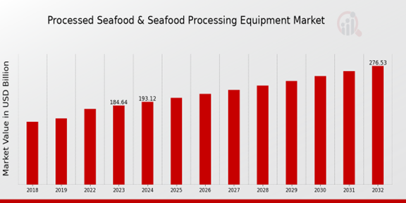 Processed Seafood and Seafood Processing Equipment Market Overview