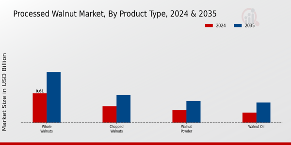 Processed Walnut Market Product Type Insights  