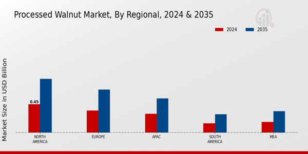 Processed Walnut Market Regional Insights  