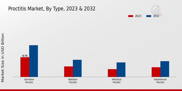 Proctitis Market Type Insights  