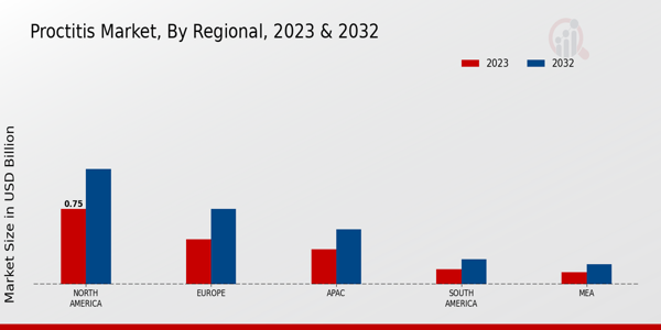 Proctitis Market Regional Insights  