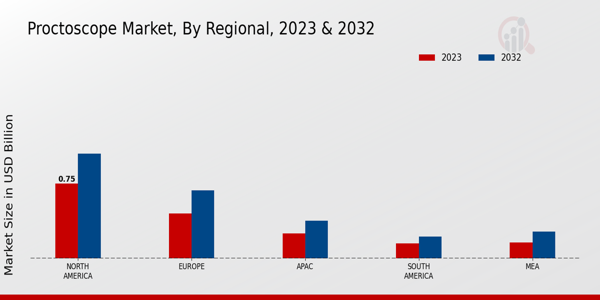 Proctoscope Market Regional Insights