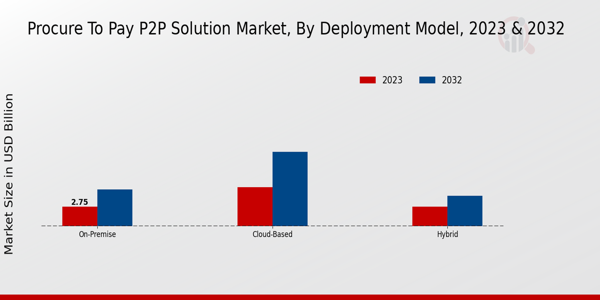 Procure to Pay P2P Solution Market type insights