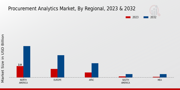 Procurement Analytics Market Regional Insights