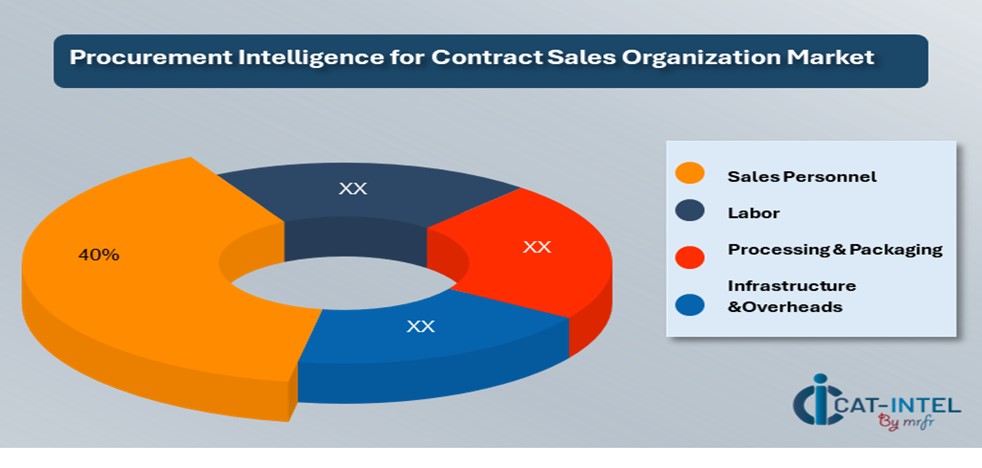 Cost Breakdown for the Contract Sales Organization (CSO) Market