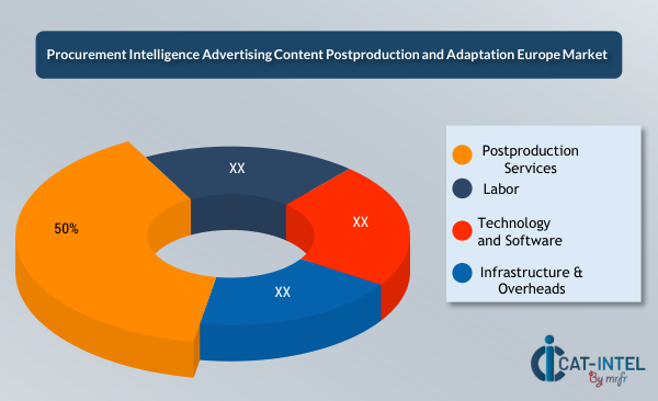 Procurement Intelligence Advertising Content Postproduction and Adaptation Europe Market