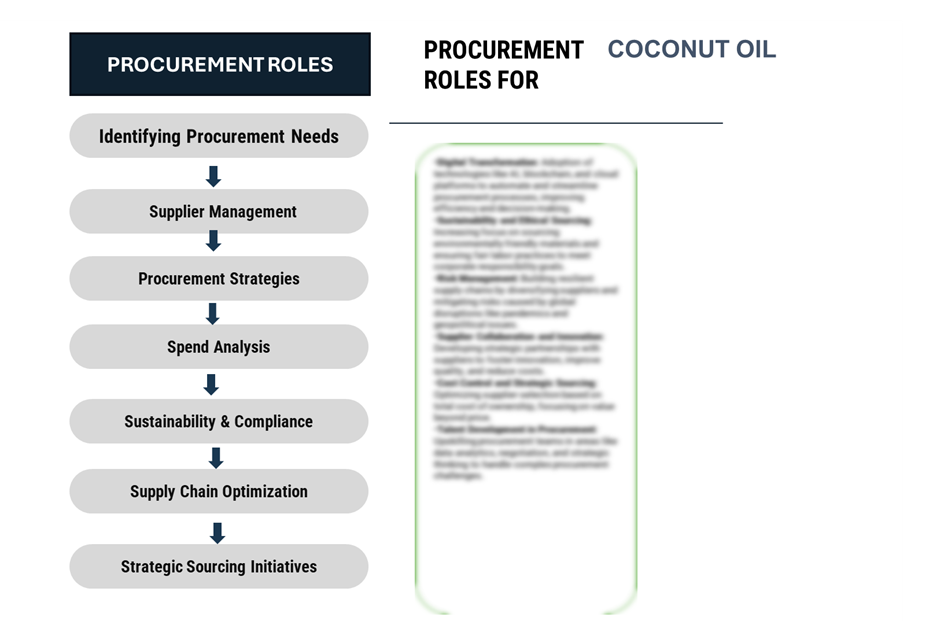 Procurement Intelligence Roles for Coconut Oil Market