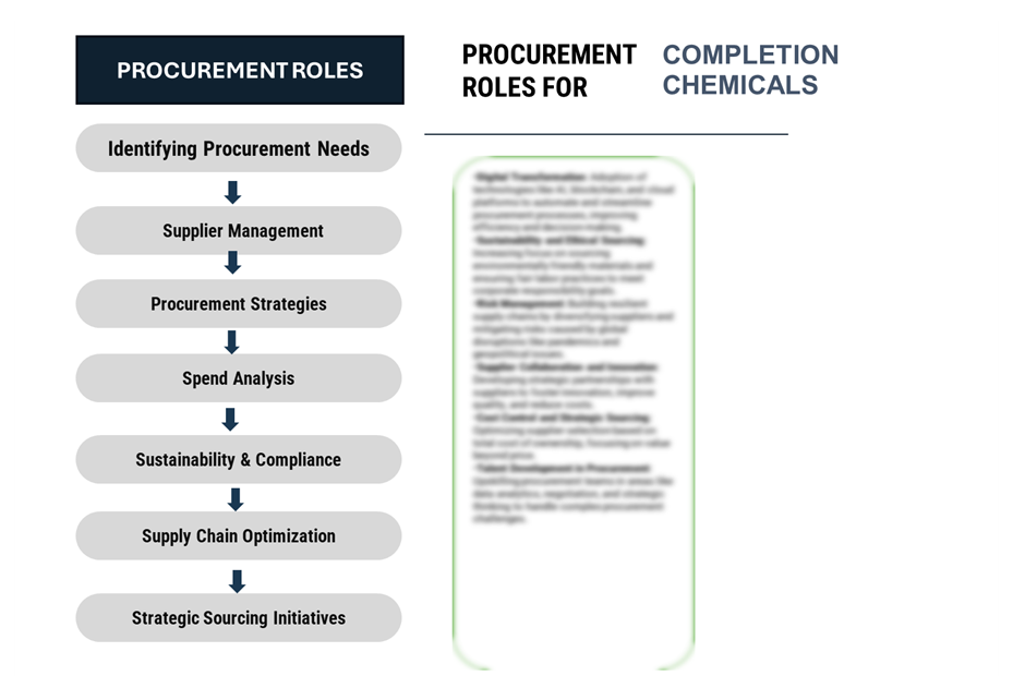 Procurement Intelligence Roles for Completion Chemicals Market