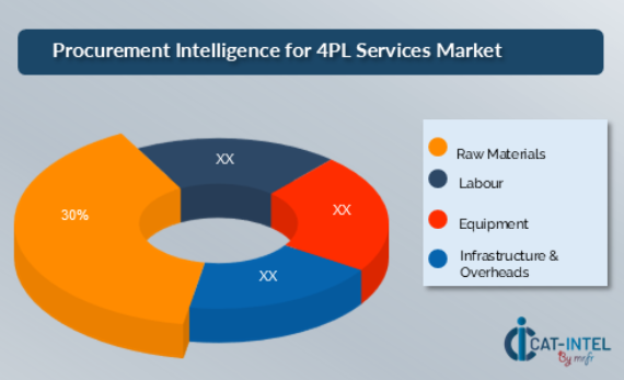 Procurement Intelligence for 4PL Services Market