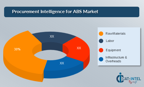 Procurement Intelligence for ABS Market