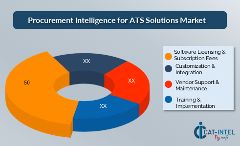 Procurement Intelligence for ATS Solutions Market 