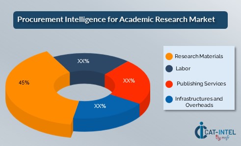 Procurement Intelligence for Academic Research Market