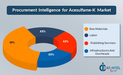 Procurement Intelligence for Acesulfame-K Market