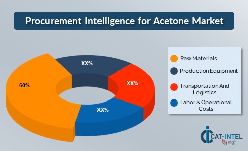 Procurement Intelligence for Acetone Market