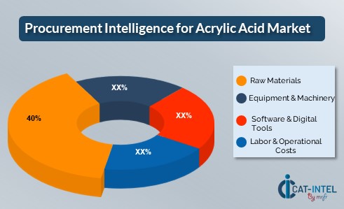 Procurement Intelligence for Acrylic Acid Market