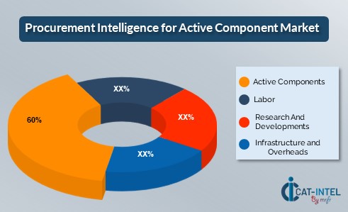 Procurement Intelligence for Active Component Market