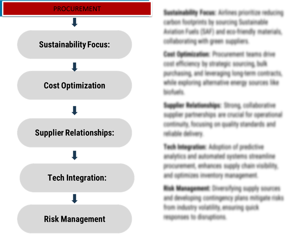 Procurement Intelligence for Airlines Category Management and Strategic Sourcing
