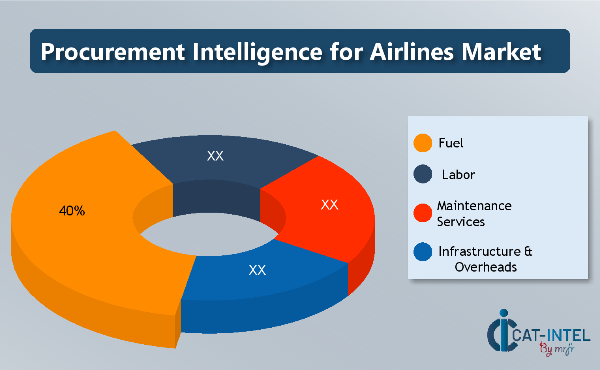 Procurement Intelligence for Airlines Market