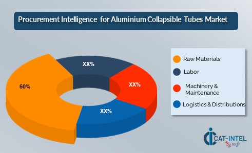 Procurement Intelligence for Aluminium Collapsible Tubes Market