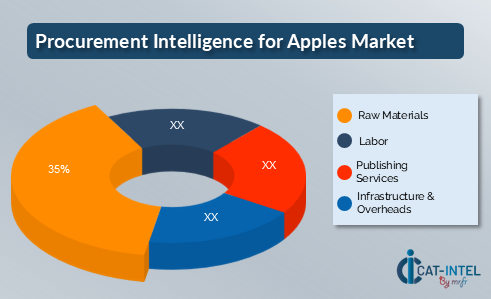 Procurement Intelligence for Apples Market