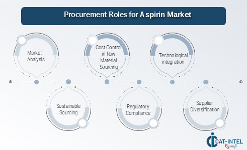 Procurement Intelligence for Aspirin