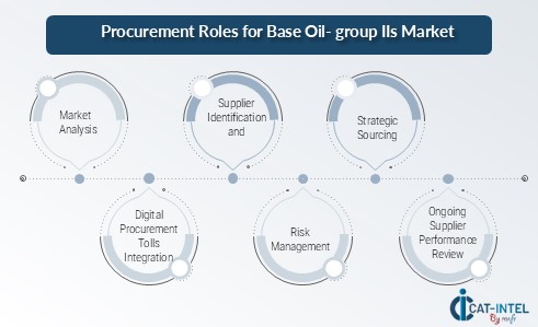 Procurement Intelligence for Base Oil - Group II market