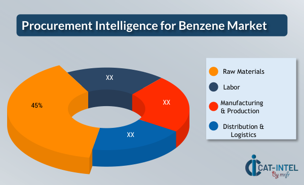 Procurement Intelligence for Benzene Market