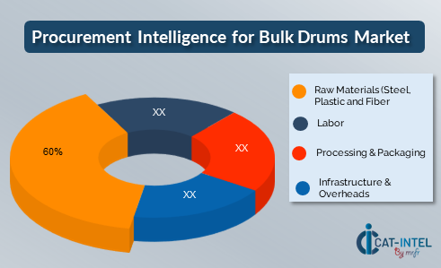 Procurement Intelligence for Bulk Drums Market