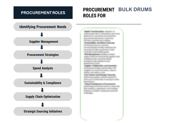 Procurement Intelligence for Bulk Drums Market: Category Management and Strategic Sourcing