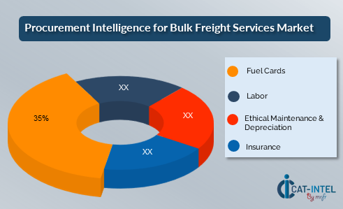 Procurement Intelligence for Bulk Freight Services Market