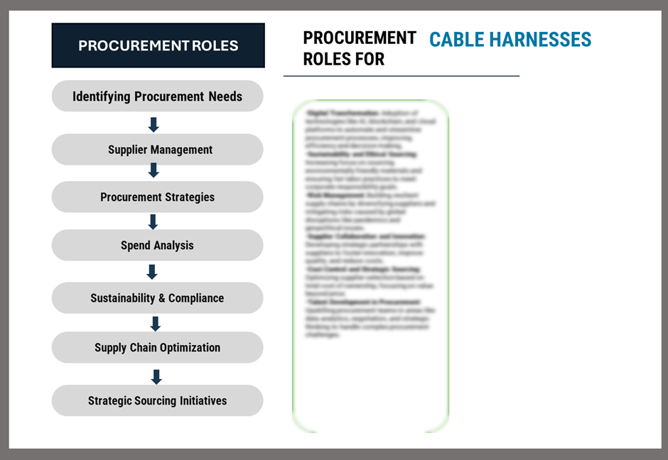 Procurement Intelligence for Cable Harnesses Category Management and Strategic Sourcing