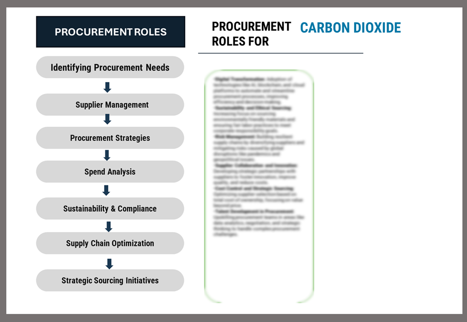 Procurement Intelligence for Carbon Dioxide: Category Management and Strategic Sourcing