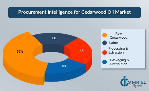 Procurement Intelligence for Cedarwood Oil Market1