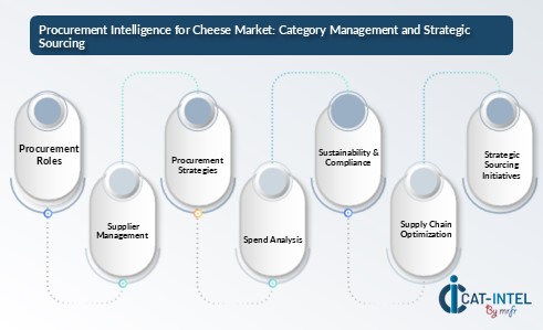 Procurement Intelligence for Cheese Market Category Management and Strategic Sourcing