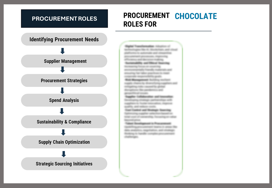 Procurement Intelligence for Chocolate Market