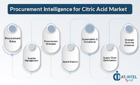 Procurement Intelligence for Citric Acid Market