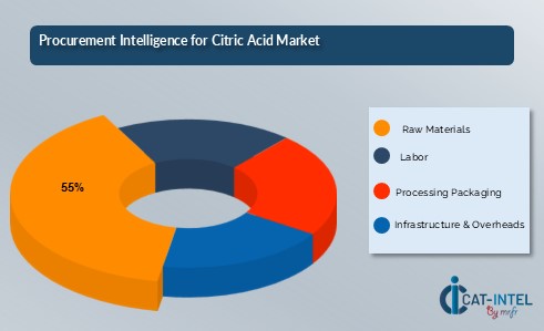 Procurement Intelligence for Citric Acid Market 4