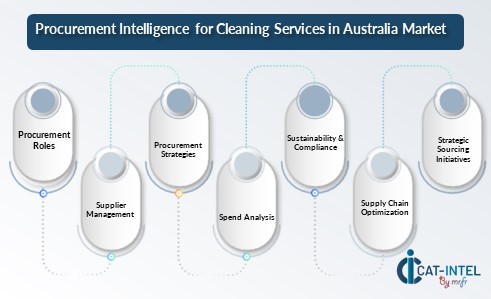 Procurement Intelligence for Cleaning Services in Australia