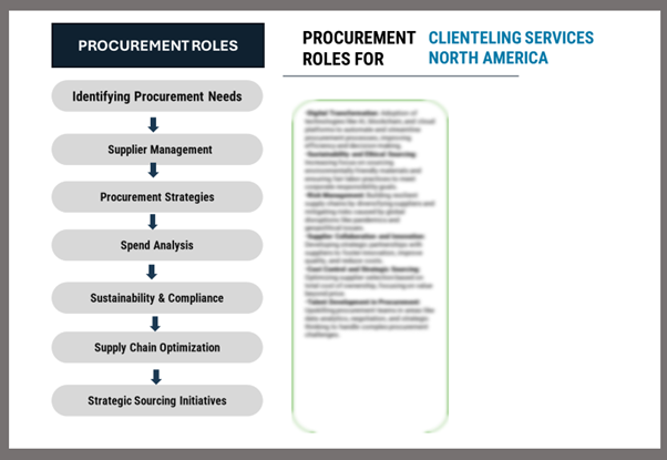 Procurement Intelligence for Clienteling Services: Category Management and Strategic Sourcing: