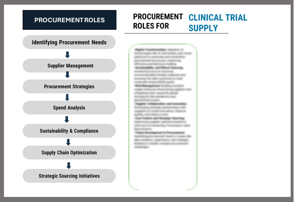 Procurement Intelligence for Clinical Trial Supply