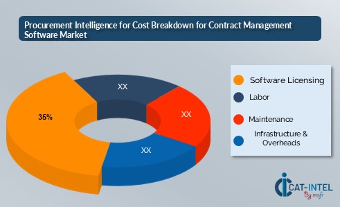Procurement Intelligence for Cost Breakdown for Contract Management Software Market