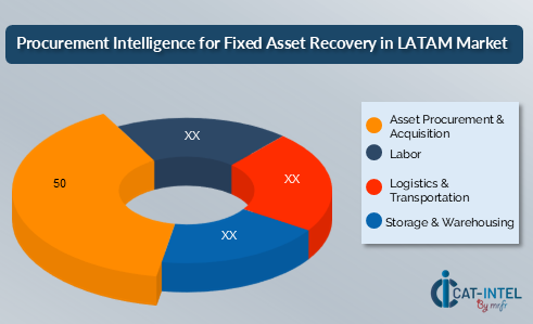 Procurement Intelligence for Fixed Asset Recovery in LATAM Market