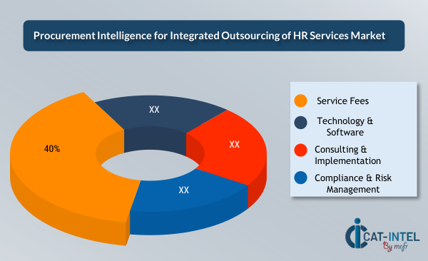 Procurement Intelligence for Integrated Outsourcing of HR Services Market