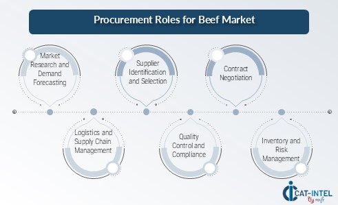 Procurement Intelligence for the Beef Market