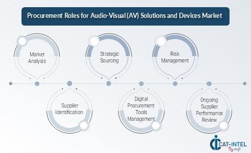 Procurement Roles for Audio-Visual (AV) Solutions and Devices Market