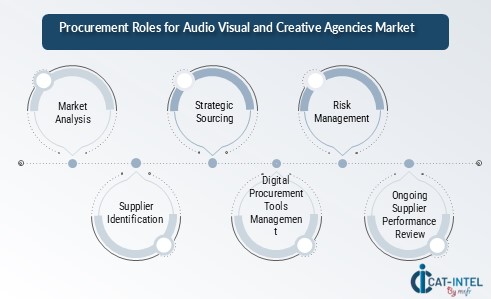 Procurement Roles for Audio Visual and Creative Agencies Market