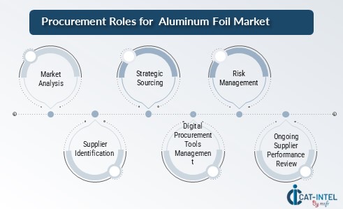 Procurement Roles for  Aluminum Foil Market